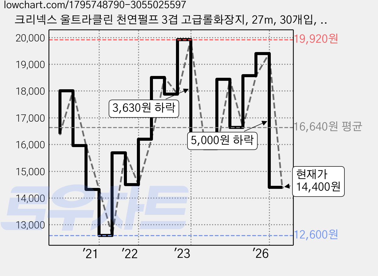 크리넥스 울트라클린 천연펄프 3겹 고급롤화장지, 27m, 30개입, 1개 가격 변동 차트, 현재가 14,400원, 관측 최저가 12,600원