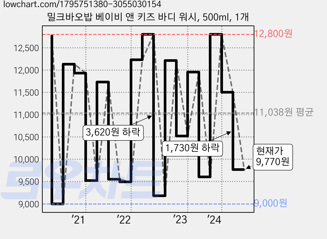밀크바오밥 베이비 앤 키즈 바디 워시, 500ml, 1개 가격 변동 차트, 현재가 9,770원, 관측 최저가 9,000원