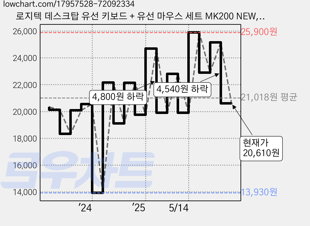로지텍 데스크탑 유선 키보드 + 유선 마우스 세트 MK200 NEW, 일반형 가격 변동 차트, 현재가 20,610원, 관측 최저가 13,930원