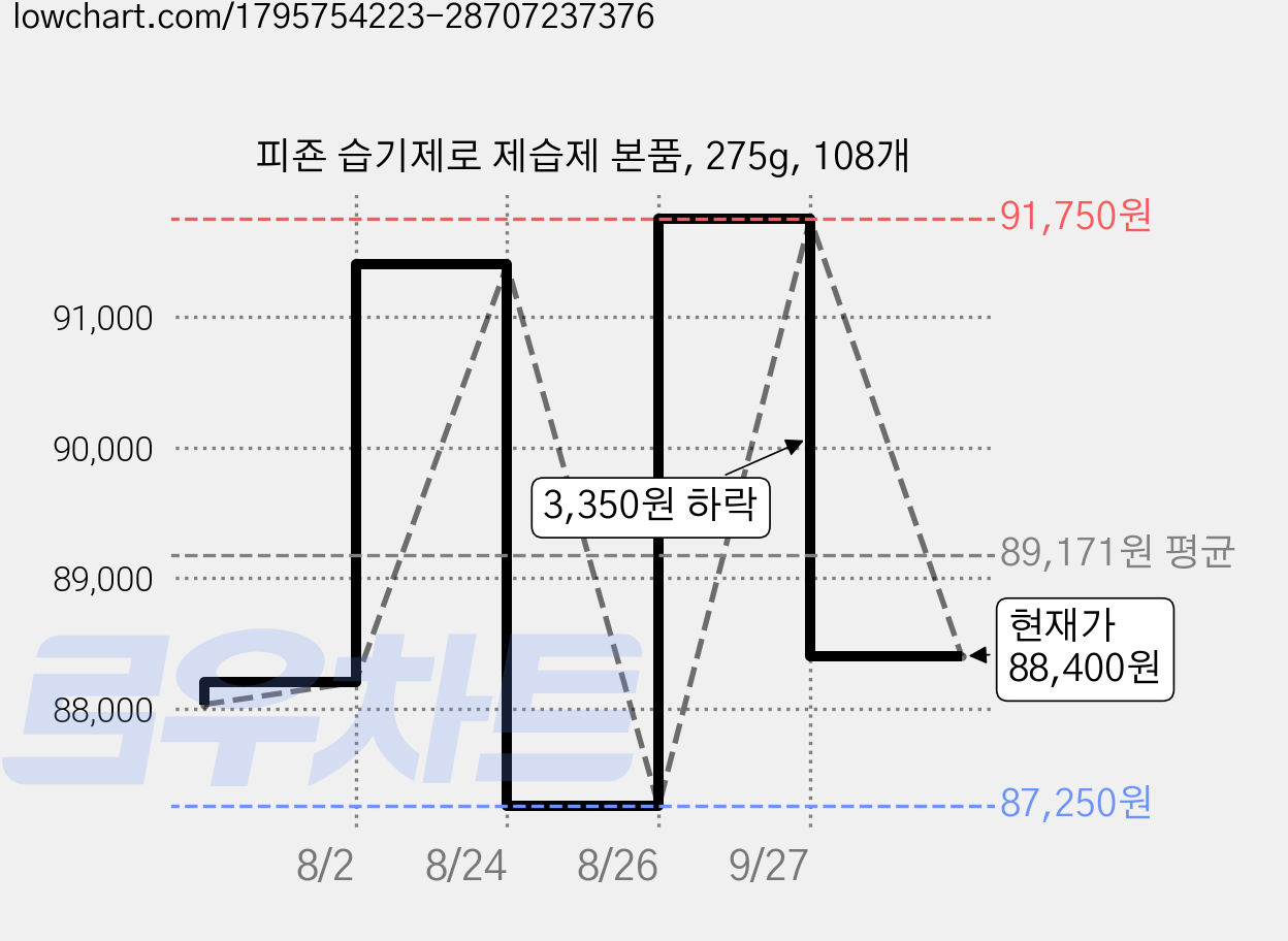 피죤 습기제로 제습제 본품, 275g, 108개 가격 변동 차트, 현재가 88,400원, 관측 최저가 87,250원