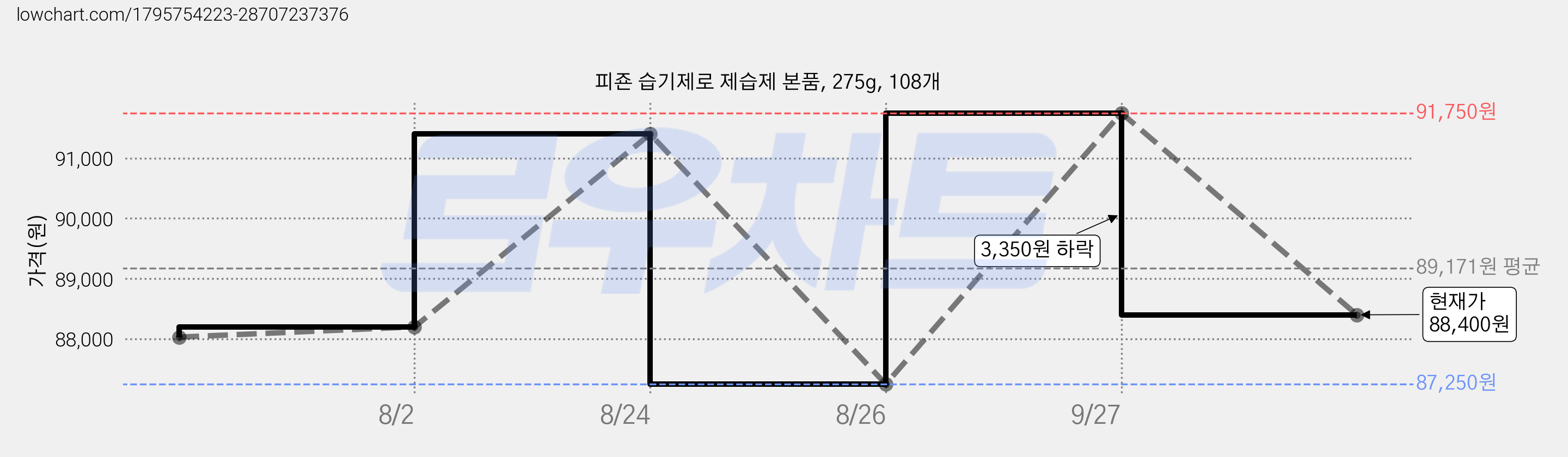 피죤 습기제로 제습제 본품, 275g, 108개 가격 변동 차트, 현재가 88,400원, 관측 최저가 87,250원