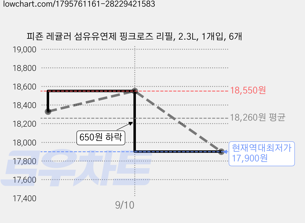 피죤 레귤러 섬유유연제 핑크로즈 리필, 2.3L, 1개입, 6개 가격 변동 차트, 현재가 17,900원, 역대최저가