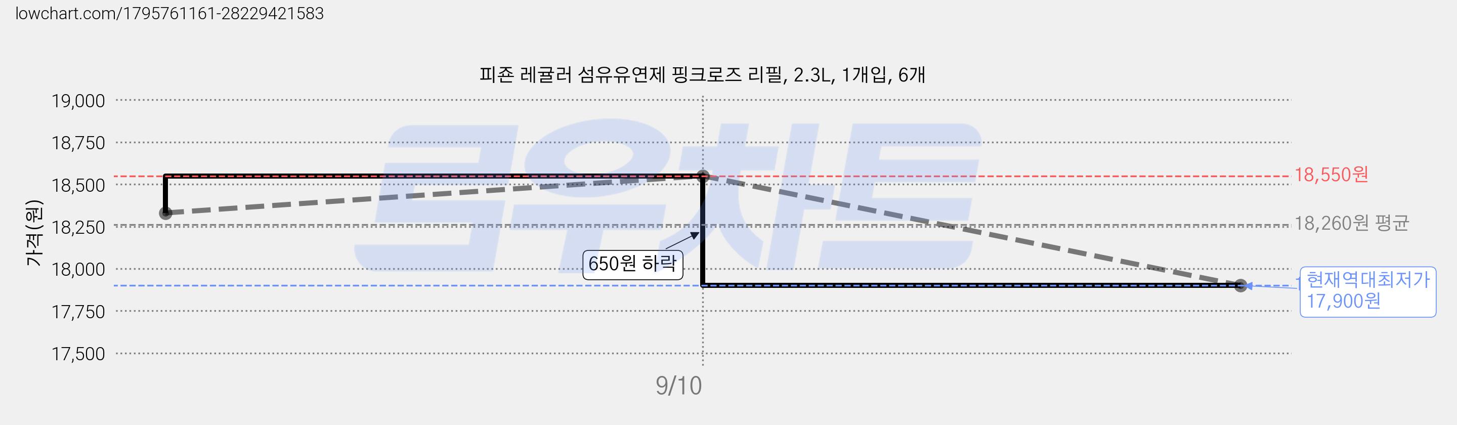 피죤 레귤러 섬유유연제 핑크로즈 리필, 2.3L, 1개입, 6개 가격 변동 차트, 현재가 17,900원, 역대최저가