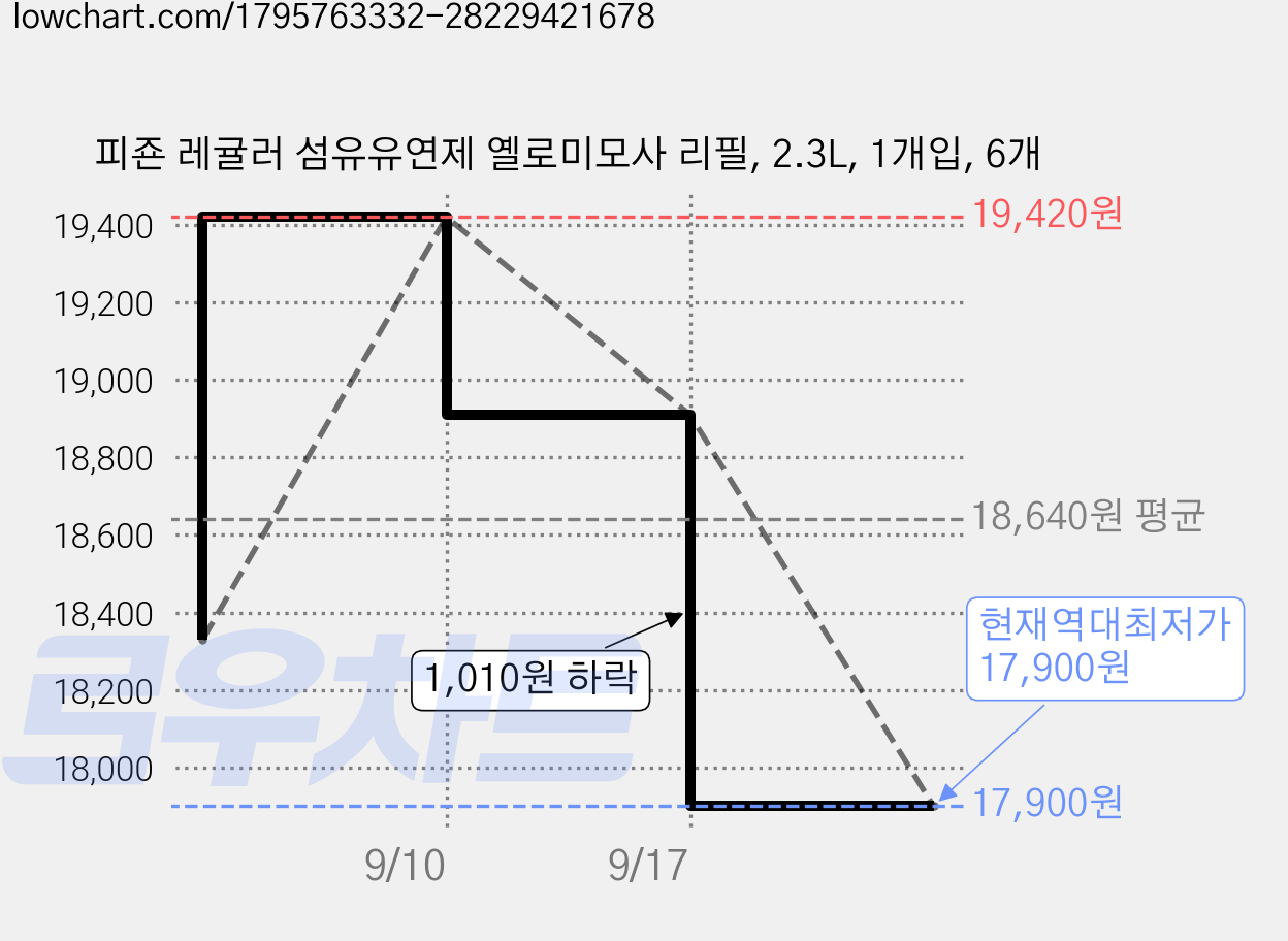 피죤 레귤러 섬유유연제 옐로미모사 리필, 2.3L, 1개입, 6개 가격 변동 차트, 현재가 17,900원, 역대최저가
