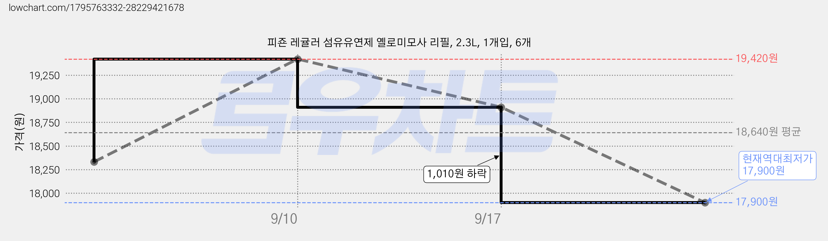 피죤 레귤러 섬유유연제 옐로미모사 리필, 2.3L, 1개입, 6개 가격 변동 차트, 현재가 17,900원, 역대최저가