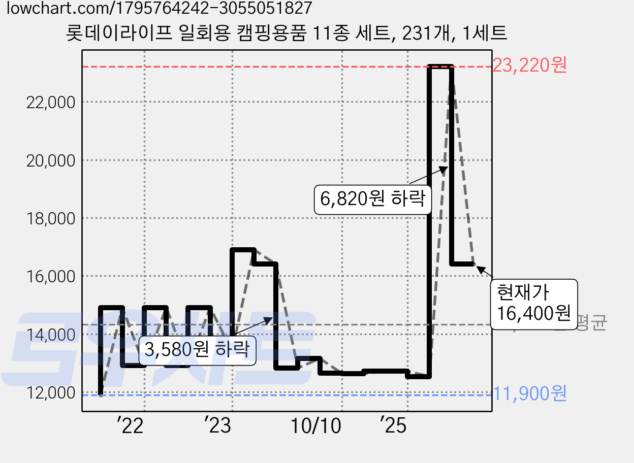 롯데이라이프 일회용 캠핑용품 11종 세트, 231개, 1세트 가격 변동 차트, 현재가 16,400원, 관측 최저가 10,710원