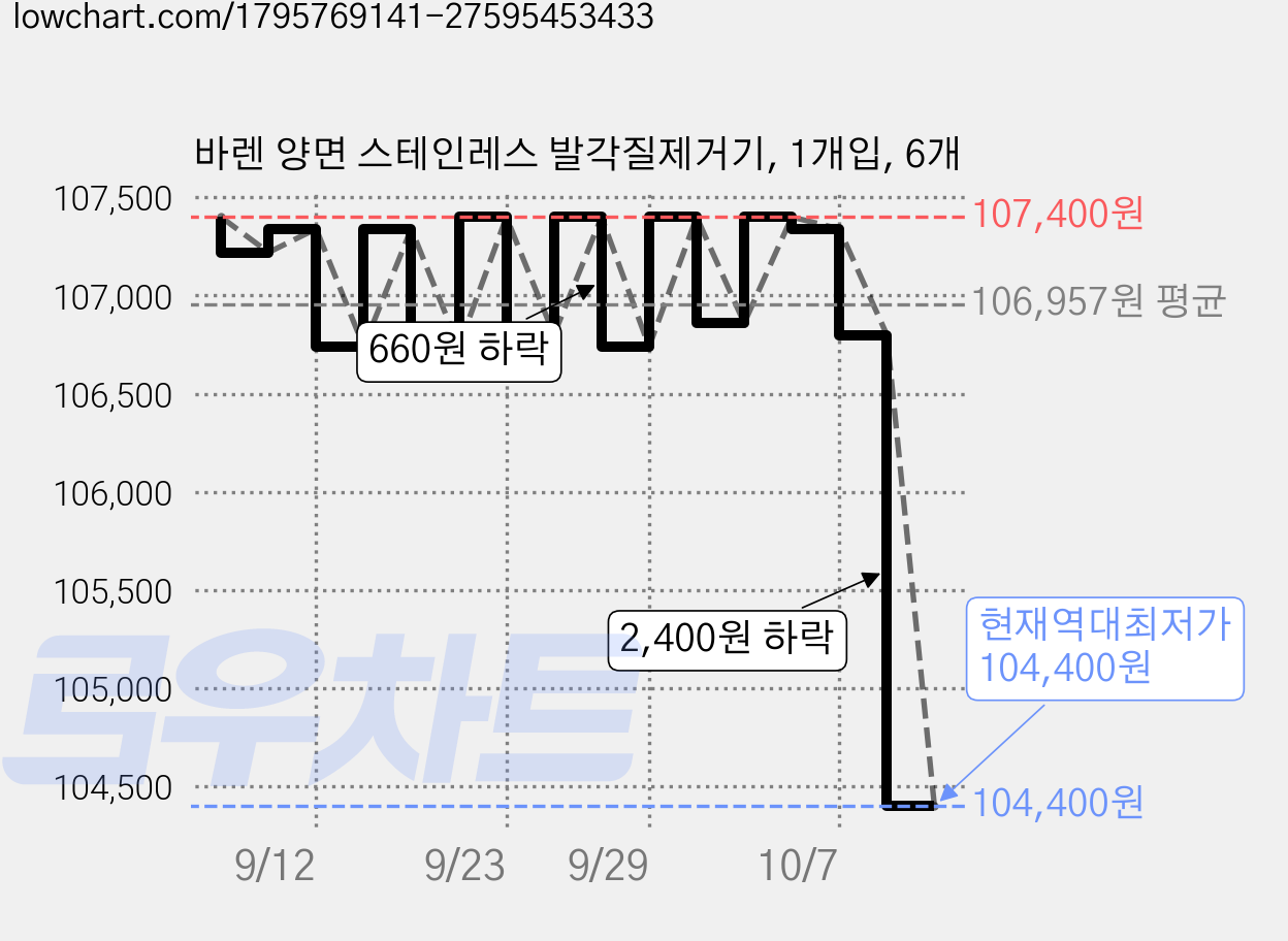 바렌 양면 스테인레스 발각질제거기, 1개입, 6개 가격 변동 차트, 현재가 104,400원, 역대최저가