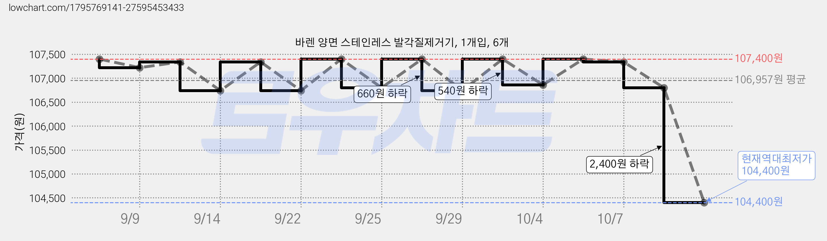 바렌 양면 스테인레스 발각질제거기, 1개입, 6개 가격 변동 차트, 현재가 104,400원, 역대최저가
