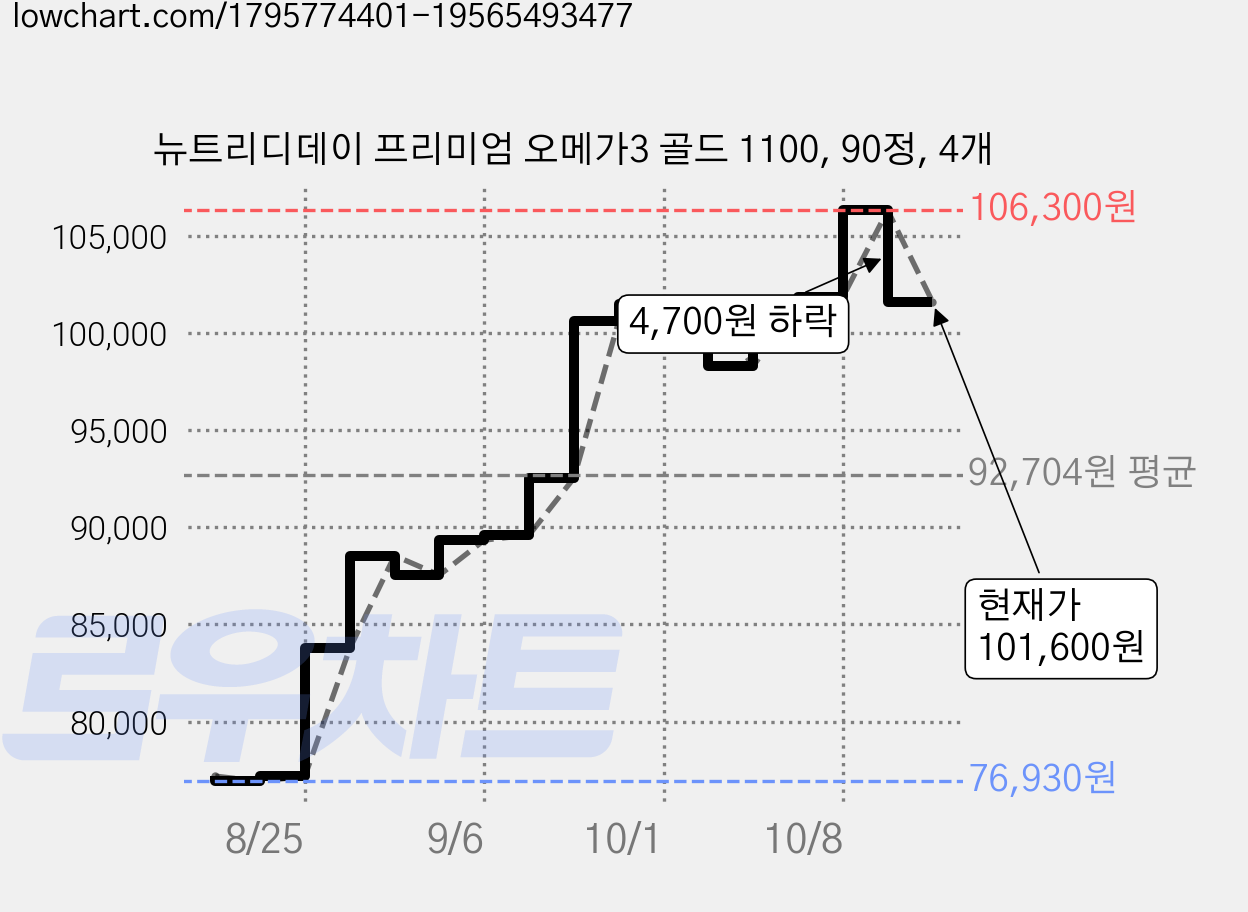 뉴트리디데이 프리미엄 오메가3 골드 1100, 90정, 4개 가격 변동 차트, 현재가 101,600원, 관측 최저가 76,930원