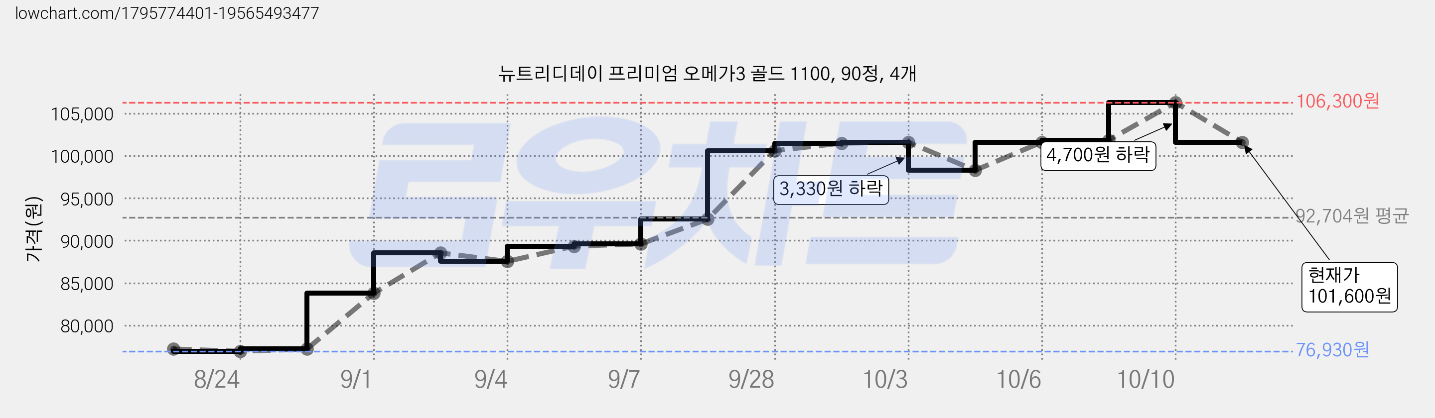 뉴트리디데이 프리미엄 오메가3 골드 1100, 90정, 4개 가격 변동 차트, 현재가 101,600원, 관측 최저가 76,930원