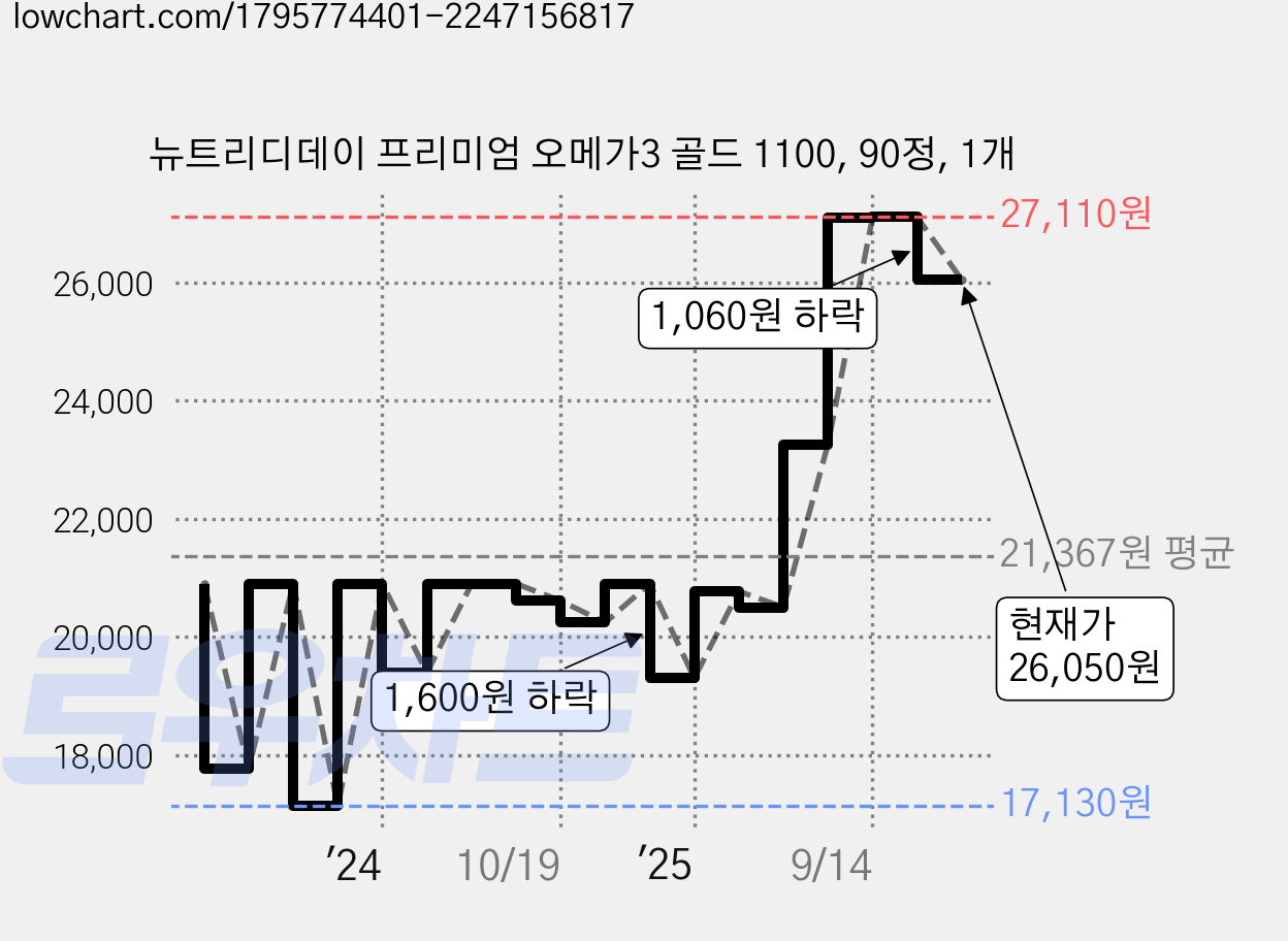 뉴트리디데이 프리미엄 오메가3 골드 1100, 90정, 1개 가격 변동 차트, 현재가 26,050원, 관측 최저가 17,130원