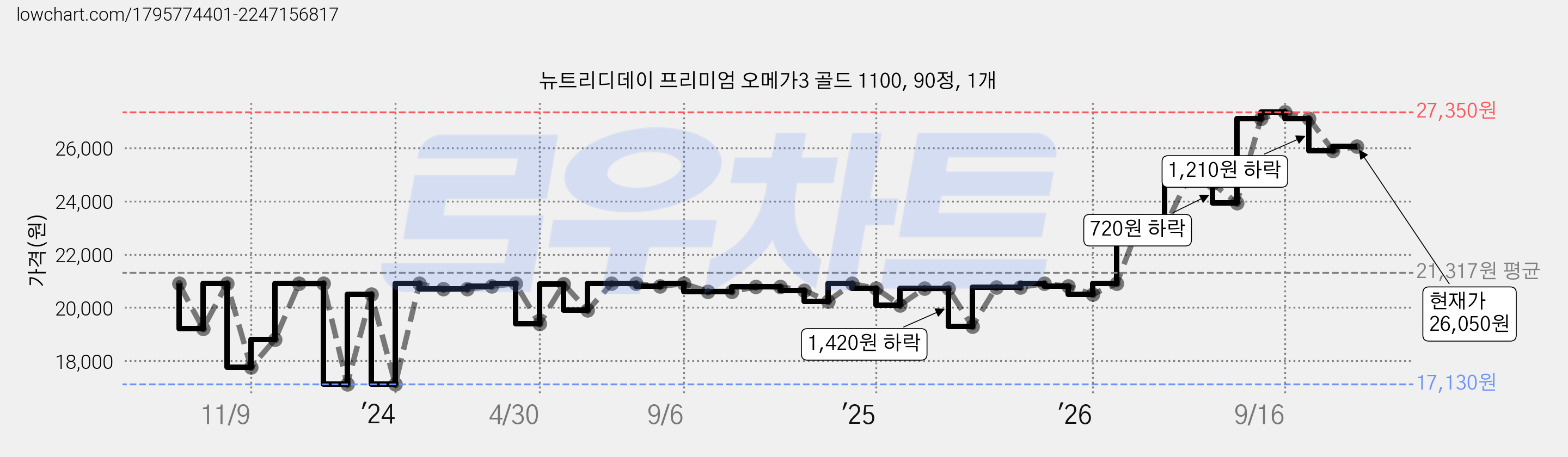 뉴트리디데이 프리미엄 오메가3 골드 1100, 90정, 1개 가격 변동 차트, 현재가 26,050원, 관측 최저가 17,130원