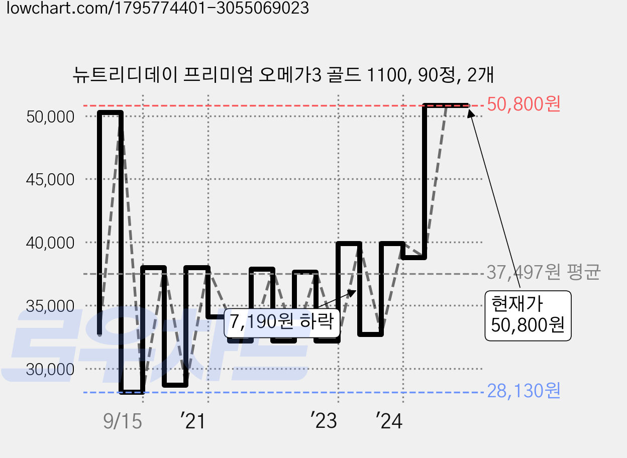 뉴트리디데이 프리미엄 오메가3 골드 1100, 90정, 2개 가격 변동 차트, 현재가 50,800원, 관측 최저가 26,800원