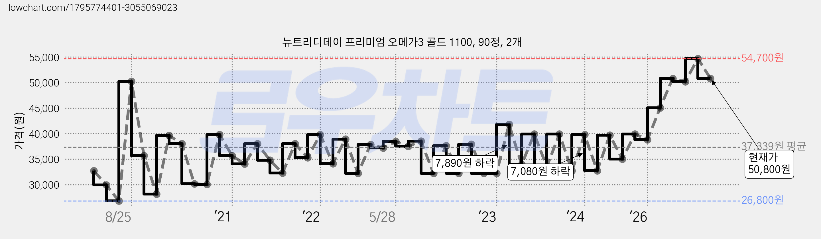 뉴트리디데이 프리미엄 오메가3 골드 1100, 90정, 2개 가격 변동 차트, 현재가 50,800원, 관측 최저가 26,800원