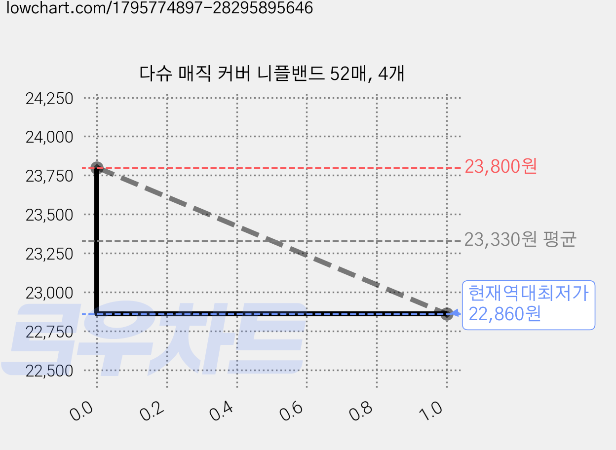 다슈 매직 커버 니플밴드 52매, 4개 가격 변동 차트, 현재가 22,860원, 역대최저가