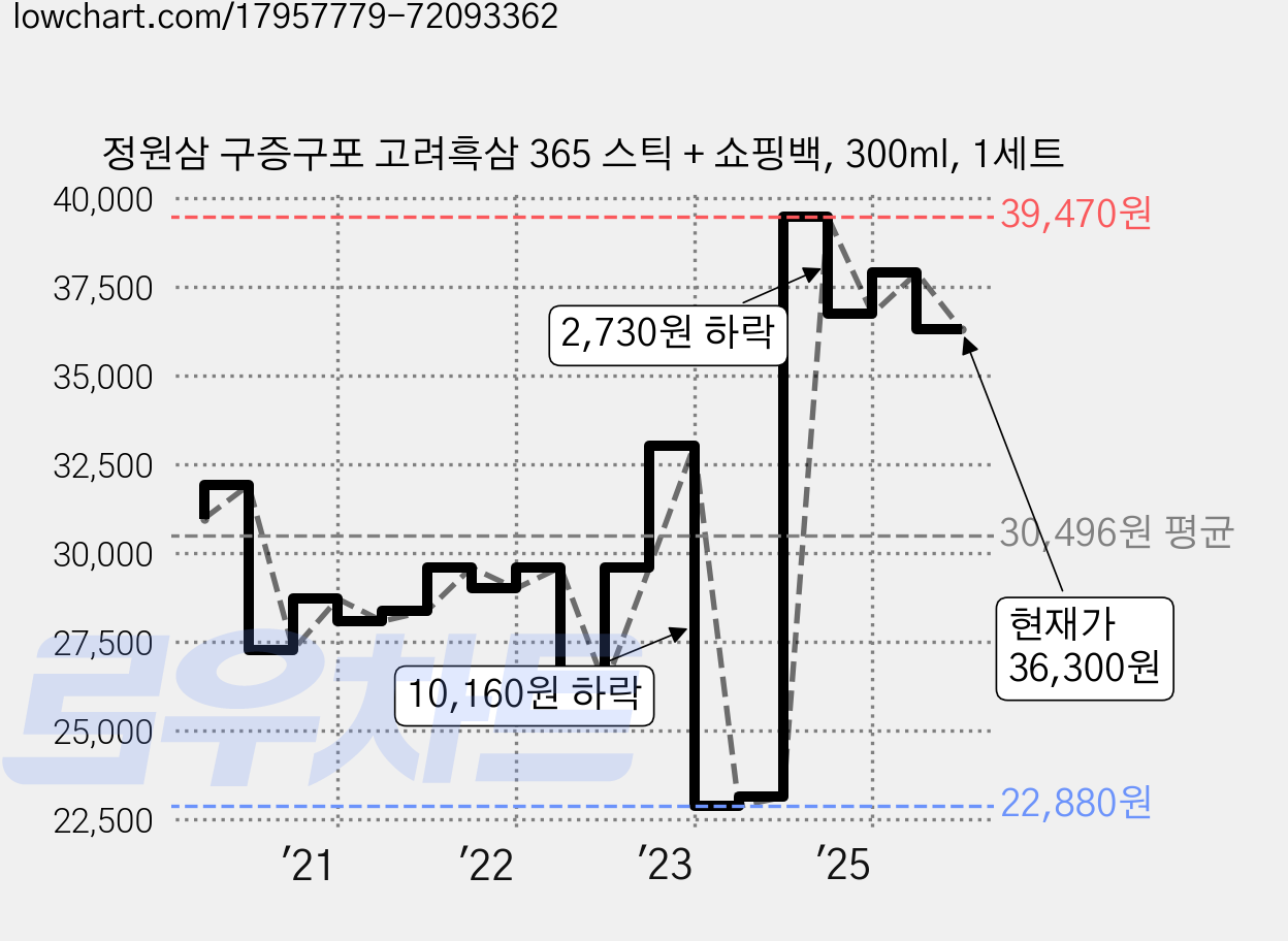 정원삼 구증구포 고려흑삼 365 스틱 + 쇼핑백, 300ml, 1세트 가격 변동 차트, 현재가 36,300원, 관측 최저가 22,880원