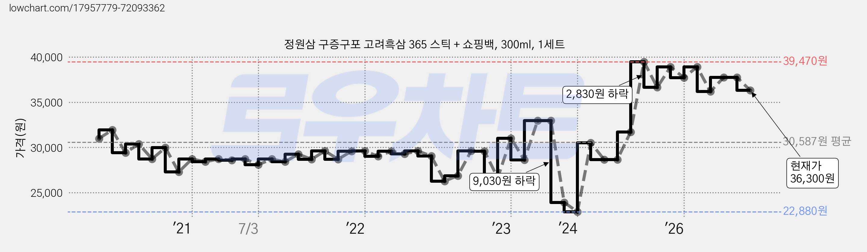 정원삼 구증구포 고려흑삼 365 스틱 + 쇼핑백, 300ml, 1세트 가격 변동 차트, 현재가 36,300원, 관측 최저가 22,880원