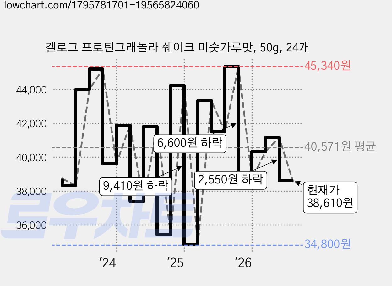 켈로그 프로틴그래놀라 쉐이크 미숫가루맛, 50g, 24개 가격 변동 차트, 현재가 38,610원, 관측 최저가 34,520원