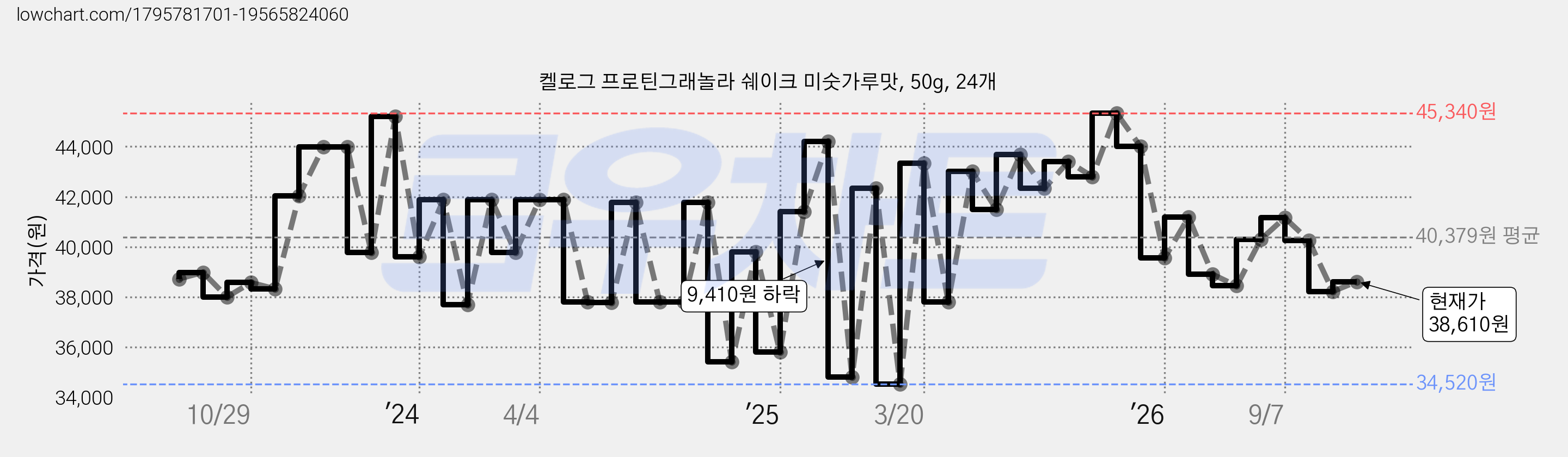 켈로그 프로틴그래놀라 쉐이크 미숫가루맛, 50g, 24개 가격 변동 차트, 현재가 38,610원, 관측 최저가 34,520원