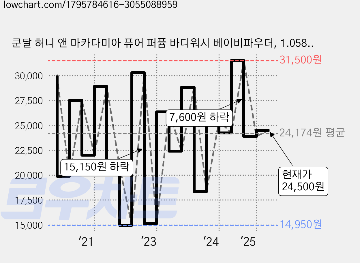 쿤달 허니 앤 마카다미아 퓨어 퍼퓸 바디워시 베이비파우더, 1.058L, 2개 가격 변동 차트, 현재가 24,500원, 관측 최저가 13,300원
