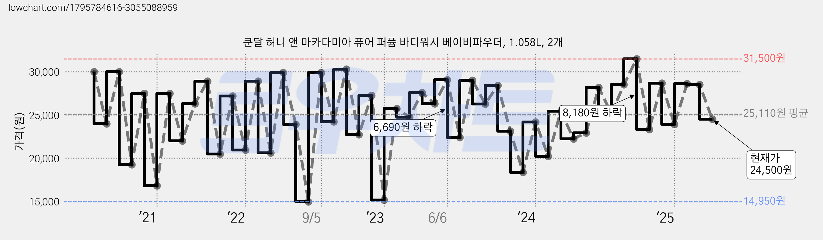 쿤달 허니 앤 마카다미아 퓨어 퍼퓸 바디워시 베이비파우더, 1.058L, 2개 가격 변동 차트, 현재가 24,500원, 관측 최저가 13,300원