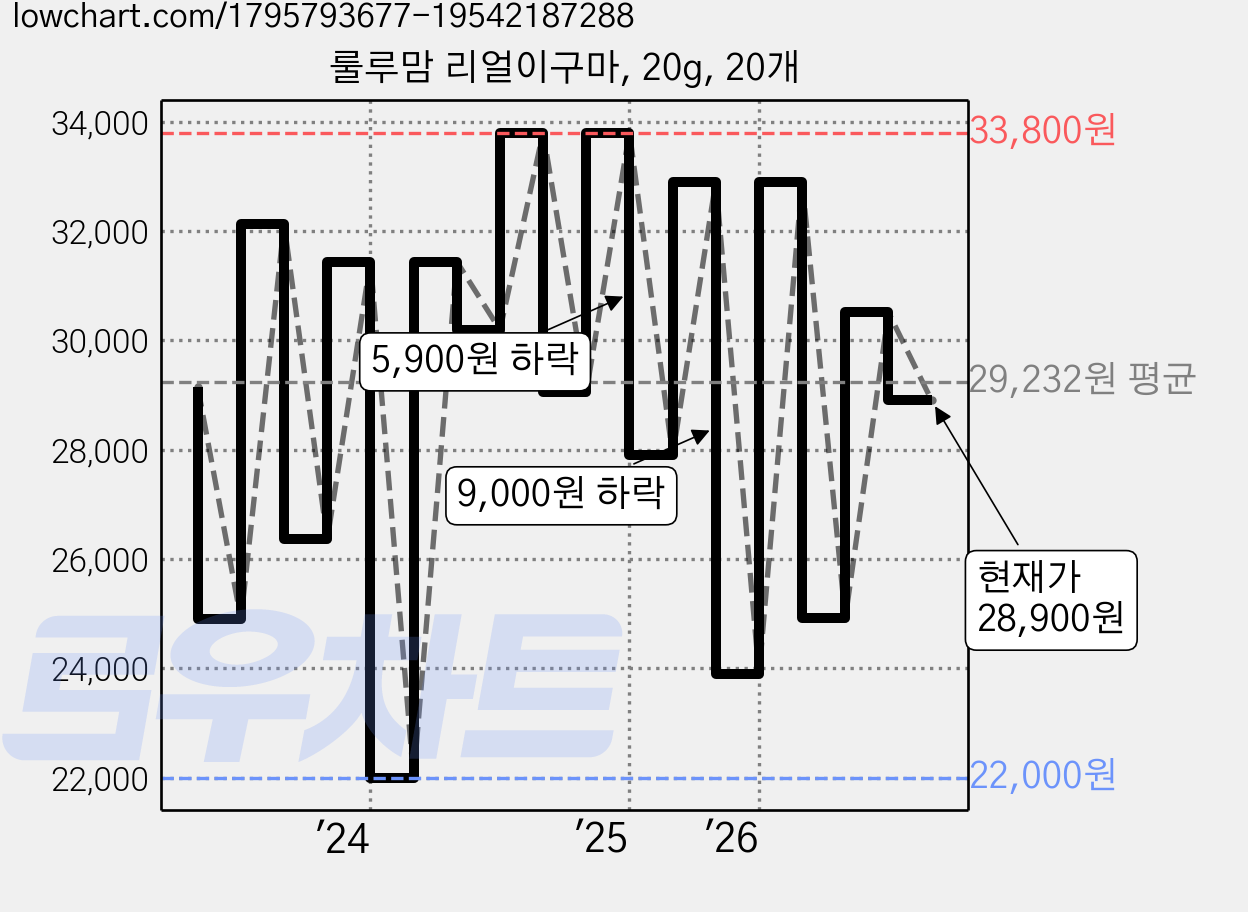 룰루맘 리얼이구마, 20g, 20개 가격 변동 차트, 현재가 28,900원, 관측 최저가 22,000원