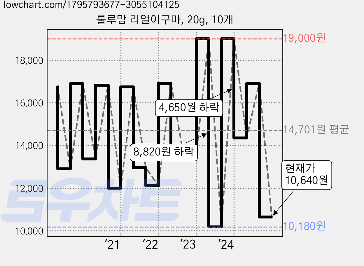 룰루맘 리얼이구마, 20g, 10개 가격 변동 차트, 현재가 10,640원, 관측 최저가 10,140원
