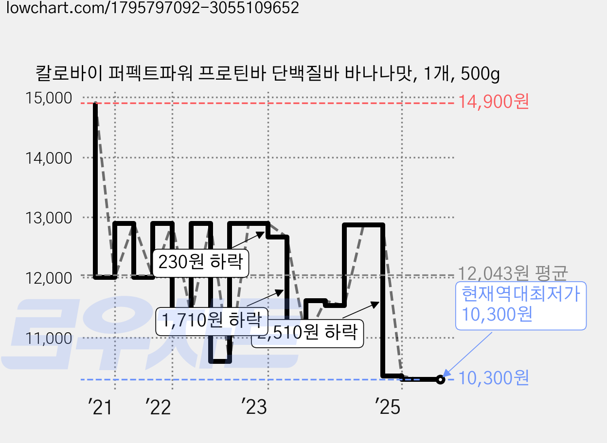 칼로바이 퍼펙트파워 프로틴바 단백질바 바나나맛, 1개, 500g 가격 변동 차트, 현재가 10,300원, 역대최저가