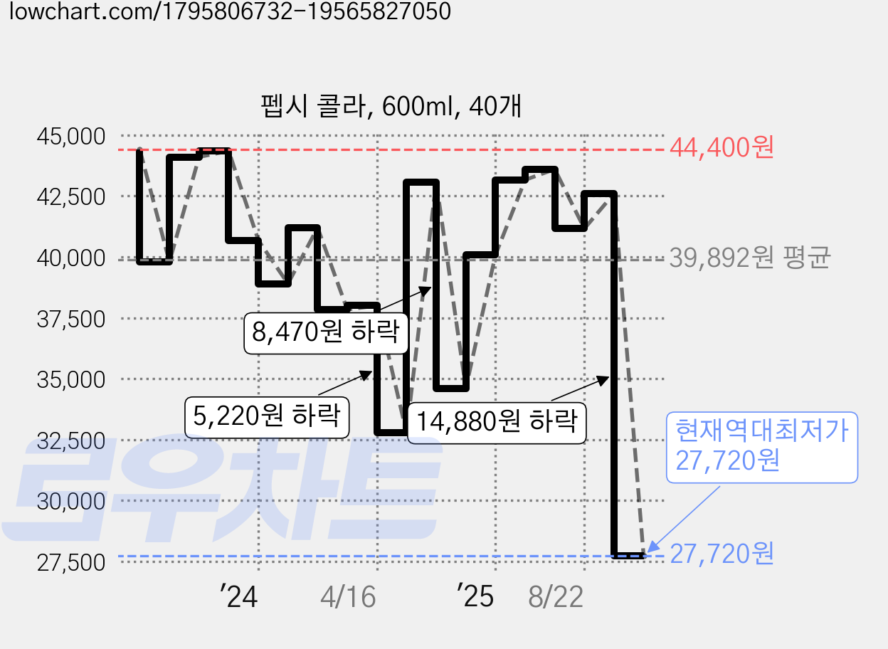 펩시 콜라, 600ml, 40개 가격 변동 차트, 현재가 27,720원, 역대최저가