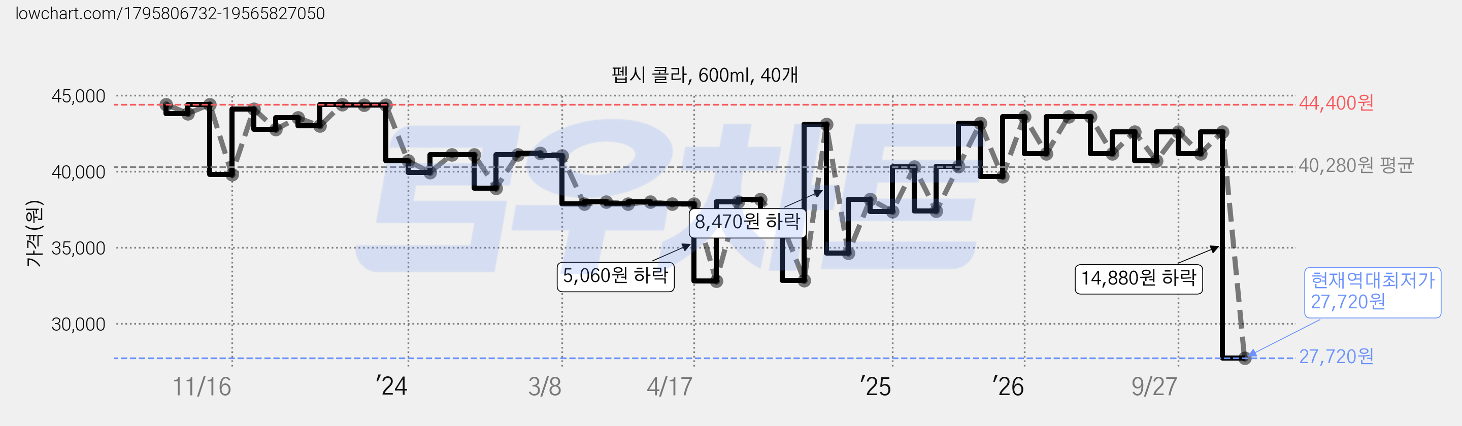 펩시 콜라, 600ml, 40개 가격 변동 차트, 현재가 27,720원, 역대최저가