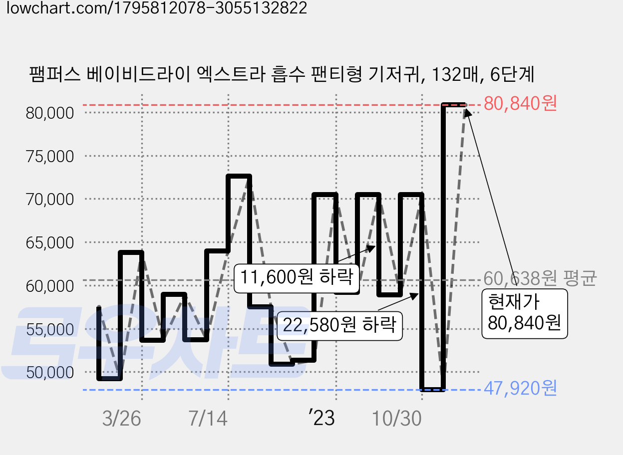 팸퍼스 베이비드라이 엑스트라 흡수 팬티형 기저귀, 132매, 6단계 가격 변동 차트, 현재가 80,840원, 관측 최저가 47,920원