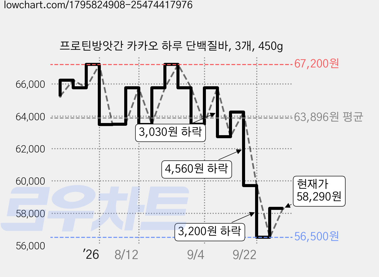 프로틴방앗간 카카오 하루 단백질바, 3개, 450g 가격 변동 차트, 현재가 58,290원, 관측 최저가 56,500원