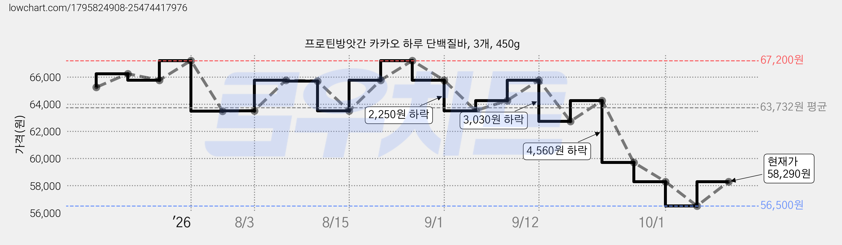 프로틴방앗간 카카오 하루 단백질바, 3개, 450g 가격 변동 차트, 현재가 58,290원, 관측 최저가 56,500원