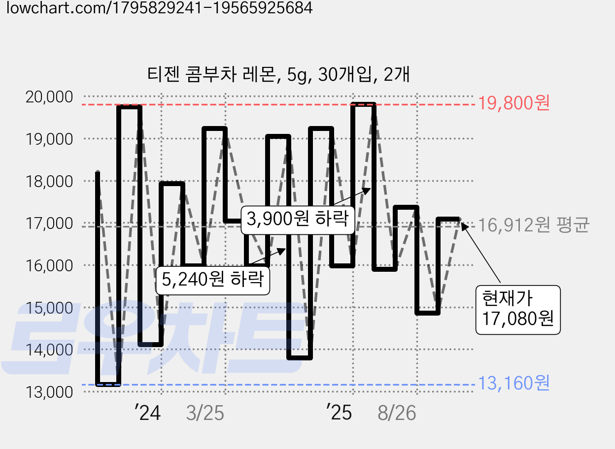 티젠 콤부차 레몬, 5g, 30개입, 2개 가격 변동 차트, 현재가 17,080원, 관측 최저가 13,160원