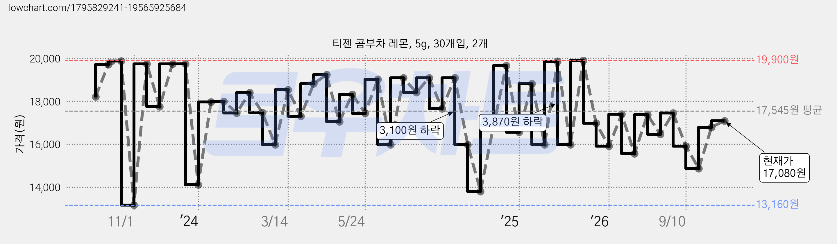 티젠 콤부차 레몬, 5g, 30개입, 2개 가격 변동 차트, 현재가 17,080원, 관측 최저가 13,160원