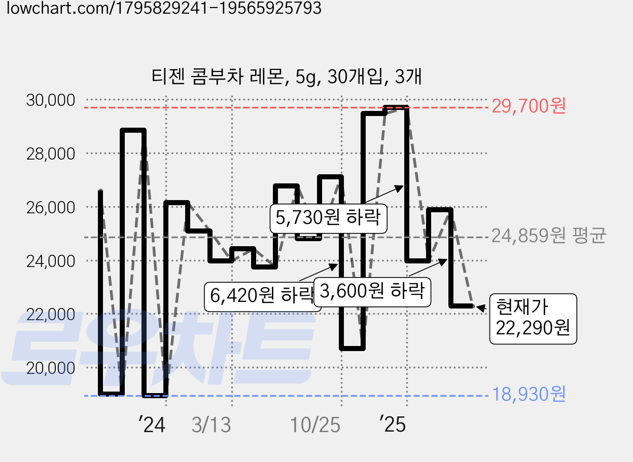 티젠 콤부차 레몬, 5g, 30개입, 3개 가격 변동 차트, 현재가 22,290원, 관측 최저가 18,930원