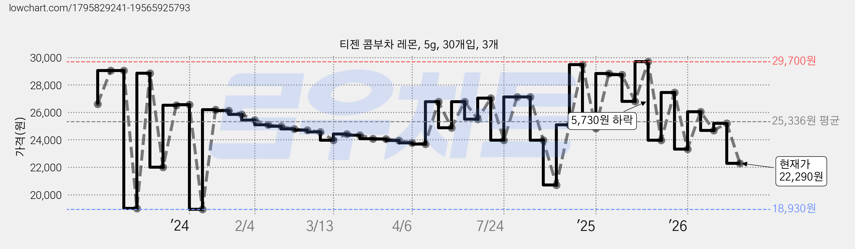 티젠 콤부차 레몬, 5g, 30개입, 3개 가격 변동 차트, 현재가 22,290원, 관측 최저가 18,930원