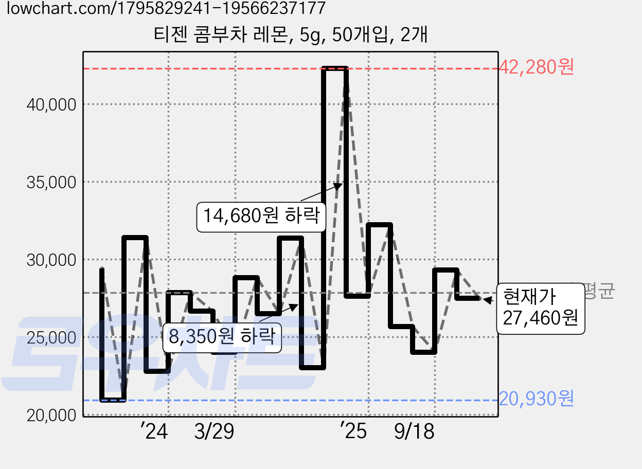 티젠 콤부차 레몬, 5g, 50개입, 2개 가격 변동 차트, 현재가 27,460원, 관측 최저가 20,930원