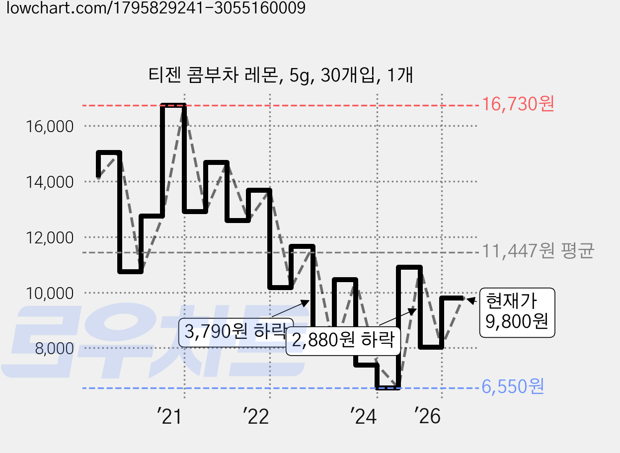 티젠 콤부차 레몬, 5g, 30개입, 1개 가격 변동 차트, 현재가 9,800원, 관측 최저가 6,550원