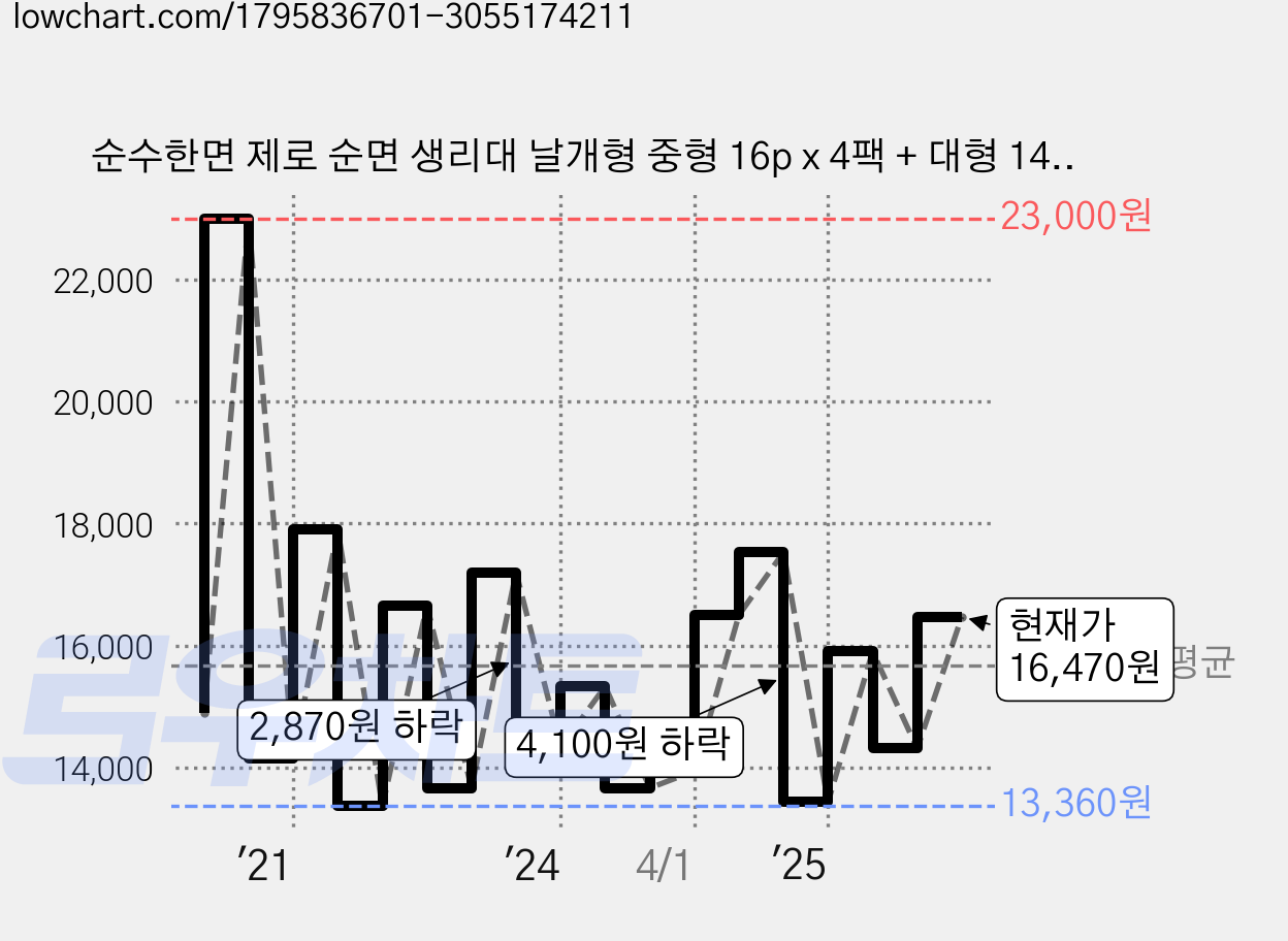순수한면 제로 순면 생리대 날개형 중형 16p x 4팩 + 대형 14p x 2팩, 1세트 가격 변동 차트, 현재가 16,470원, 관측 최저가 12,490원