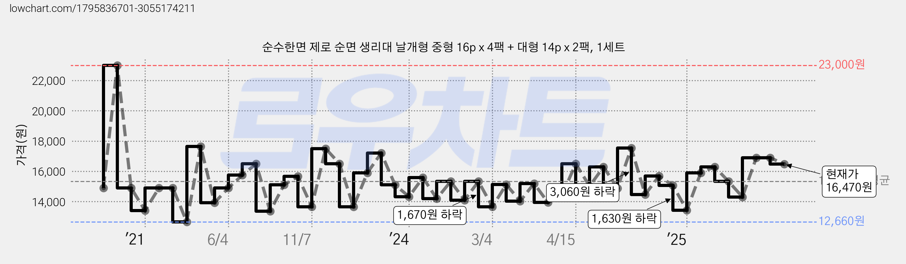 순수한면 제로 순면 생리대 날개형 중형 16p x 4팩 + 대형 14p x 2팩, 1세트 가격 변동 차트, 현재가 16,470원, 관측 최저가 12,490원
