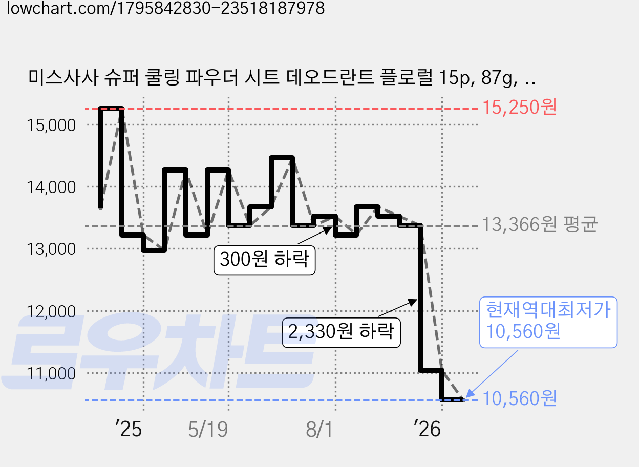 미스사사 슈퍼 쿨링 파우더 시트 데오드란트 플로럴 15p, 87g, 5개 가격 변동 차트, 현재가 10,560원, 역대최저가