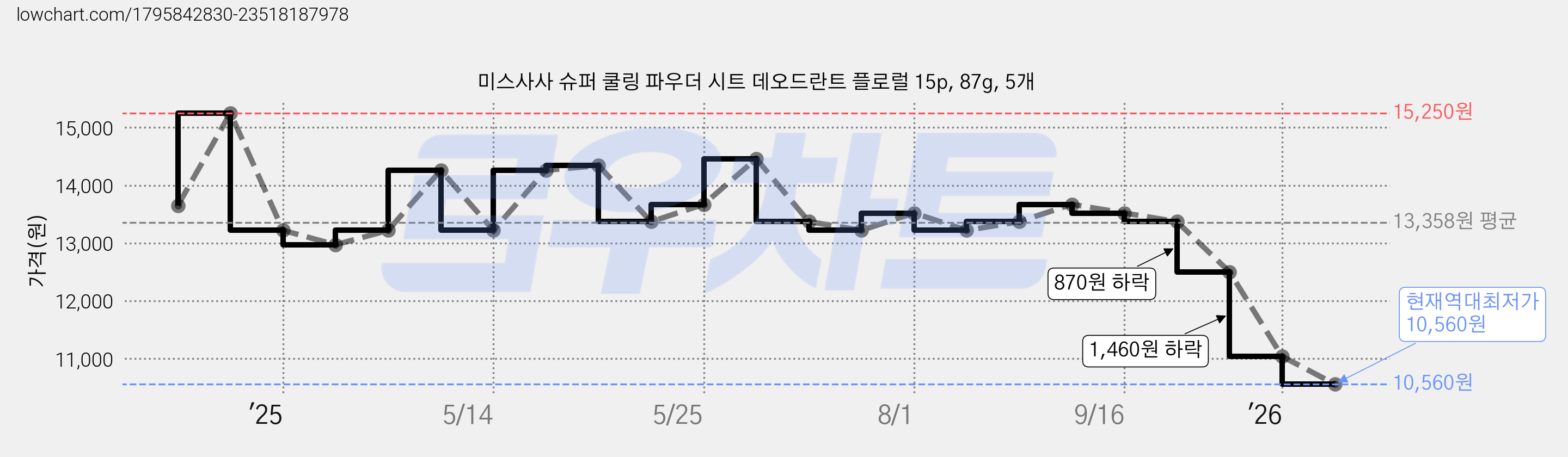 미스사사 슈퍼 쿨링 파우더 시트 데오드란트 플로럴 15p, 87g, 5개 가격 변동 차트, 현재가 10,560원, 역대최저가
