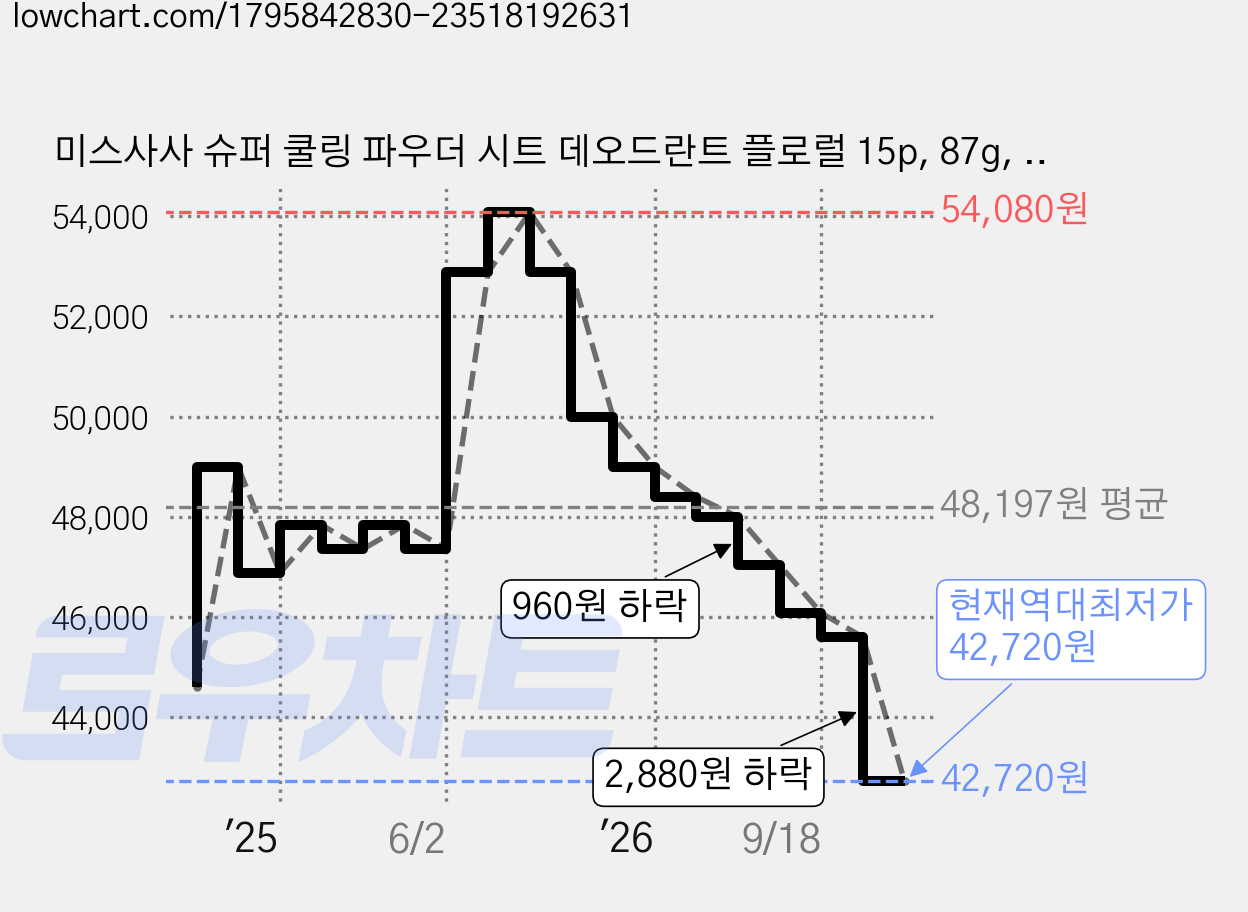 미스사사 슈퍼 쿨링 파우더 시트 데오드란트 플로럴 15p, 87g, 20개 가격 변동 차트, 현재가 42,720원, 역대최저가