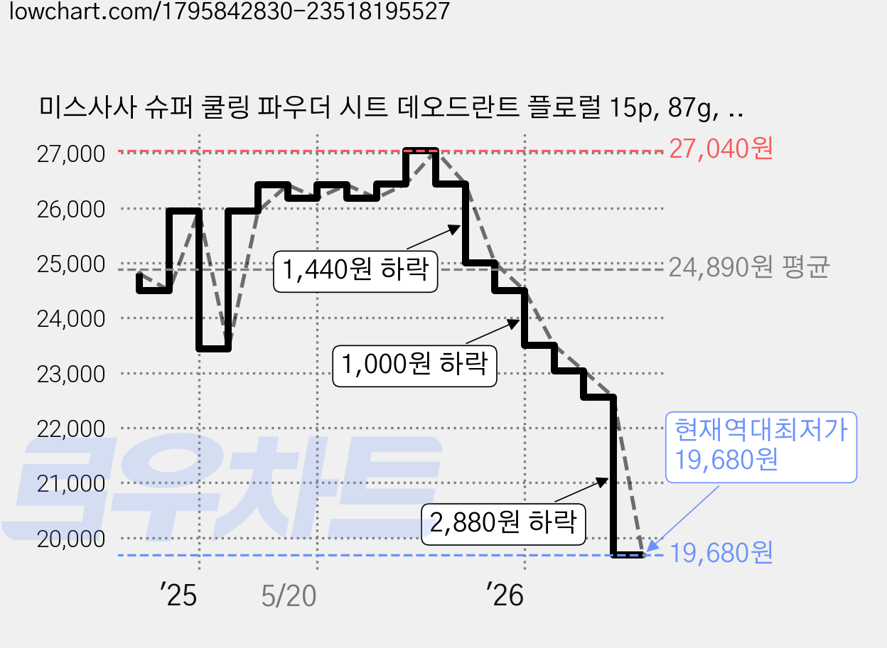 미스사사 슈퍼 쿨링 파우더 시트 데오드란트 플로럴 15p, 87g, 10개 가격 변동 차트, 현재가 19,680원, 역대최저가