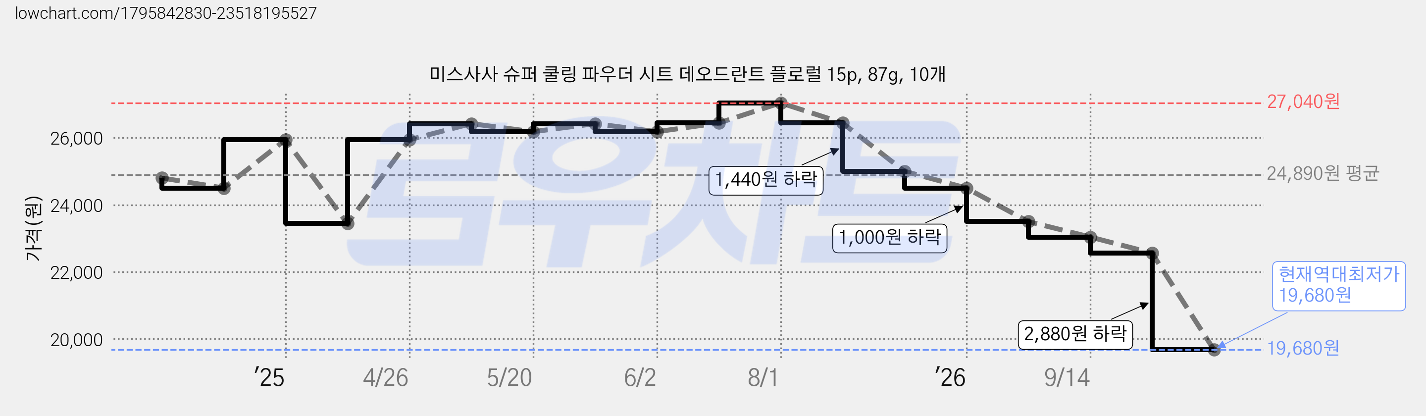 미스사사 슈퍼 쿨링 파우더 시트 데오드란트 플로럴 15p, 87g, 10개 가격 변동 차트, 현재가 19,680원, 역대최저가