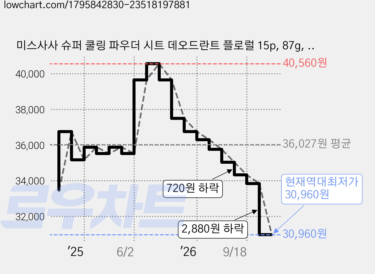 미스사사 슈퍼 쿨링 파우더 시트 데오드란트 플로럴 15p, 87g, 15개 가격 변동 차트, 현재가 30,960원, 역대최저가