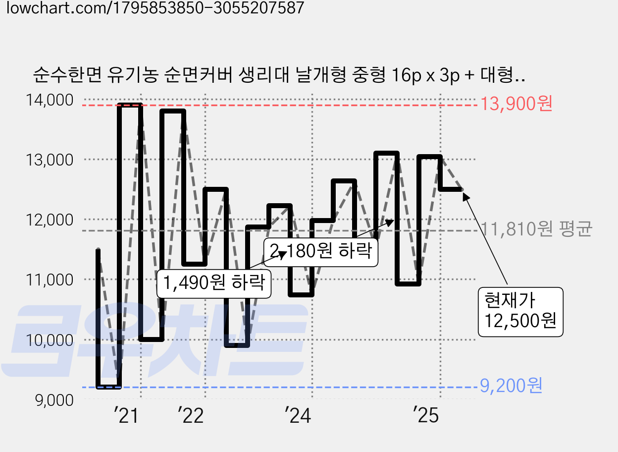 순수한면 유기농 순면커버 생리대 날개형 중형 16p x 3p + 대형 14p, 중형 + 대형, 62개입, 1세트 가격 변동 차트, 현재가 12,500원, 관측 최저가 9,200원