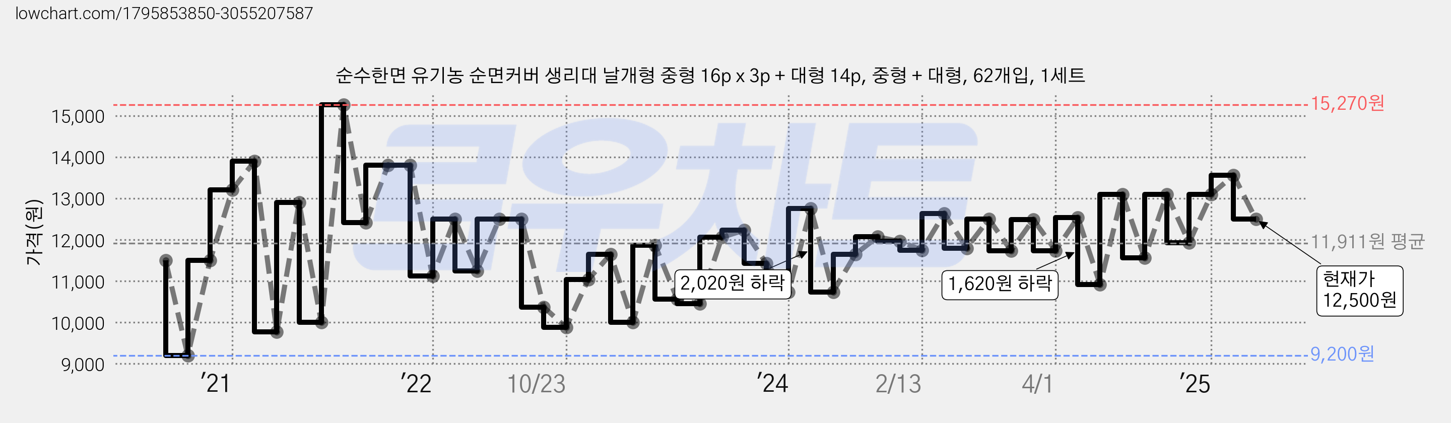 순수한면 유기농 순면커버 생리대 날개형 중형 16p x 3p + 대형 14p, 중형 + 대형, 62개입, 1세트 가격 변동 차트, 현재가 12,500원, 관측 최저가 9,200원