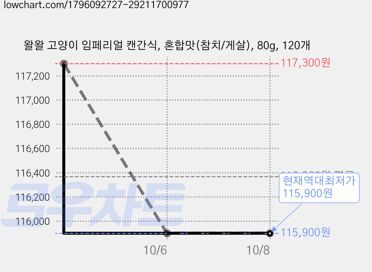 왈왈 고양이 임페리얼 캔간식, 혼합맛(참치/게살), 80g, 120개 가격 변동 차트, 현재가 115,900원, 역대최저가